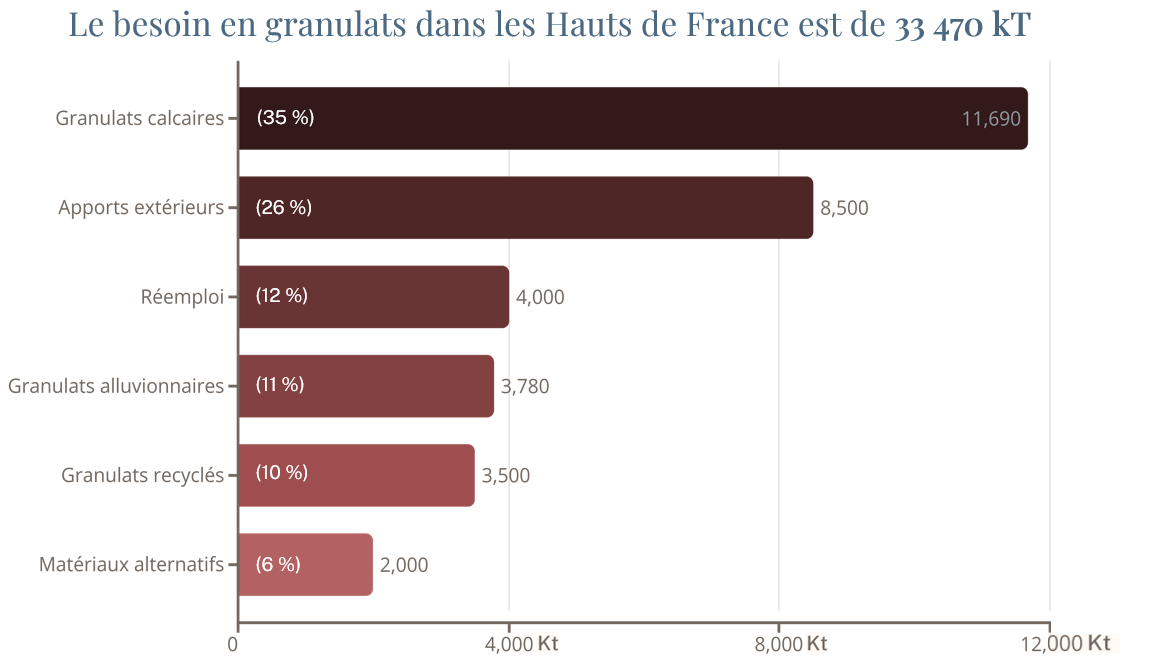 Besoin en granulat dans les Hauts de France Besoin en granulat dans les Hauts de France